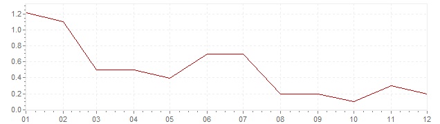 Grafico - inflazione Irlanda 2013 (CPI)