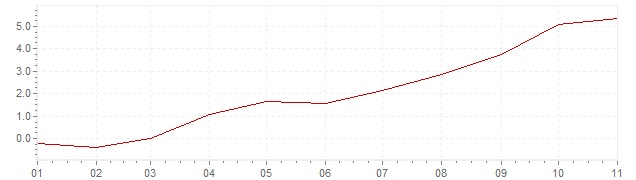 Grafico - inflazione Irlanda 2021 (CPI)