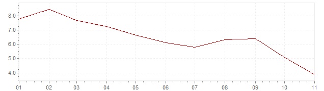 Chart - inflation Ireland 2023 (CPI)