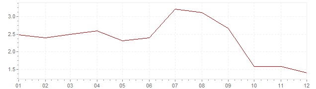Gráfico – inflação na Itália em 1960 (IPC)