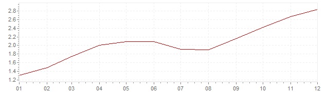 Gráfico – inflação na Itália em 1961 (IPC)