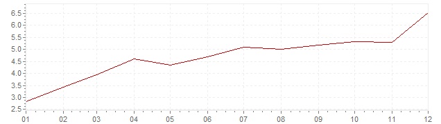 Grafico - inflazione Italia 1962 (CPI)