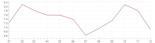 Grafico - inflazione Italia 1963 (CPI)