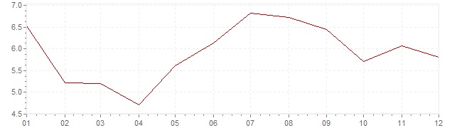 Gráfico – inflação na Itália em 1964 (IPC)