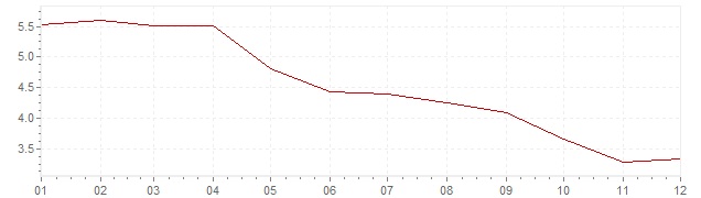 Gráfico – inflação na Itália em 1965 (IPC)