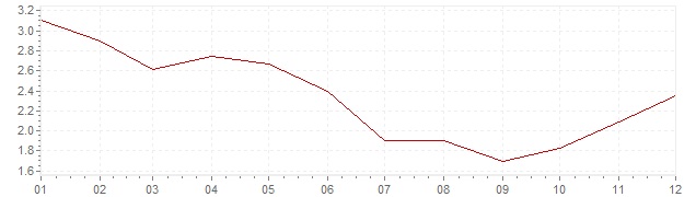 Grafico - inflazione Italia 1966 (CPI)
