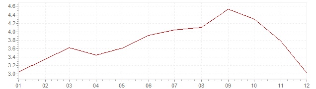 Gráfico - inflación de Italia en 1967 (IPC)
