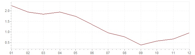 Gráfico - inflación de Italia en 1968 (IPC)