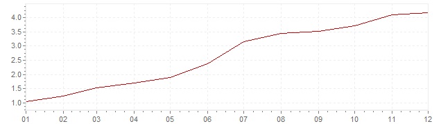Gráfico – inflação na Itália em 1969 (IPC)