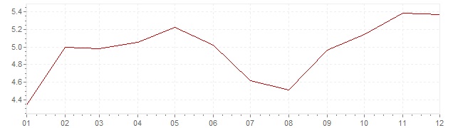 Graphik - Inflation Italie 1970 (IPC)