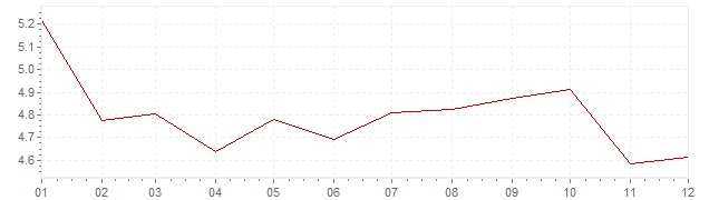 Grafico - inflazione Italia 1971 (CPI)