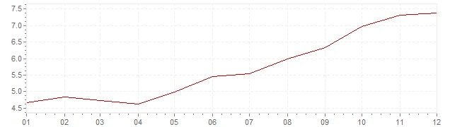 Gráfico – inflação na Itália em 1972 (IPC)