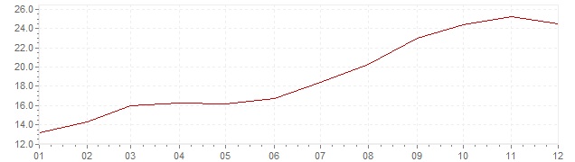 Gráfico – inflação na Itália em 1974 (IPC)