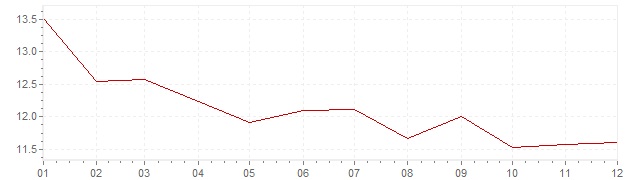 Gráfico - inflación de Italia en 1978 (IPC)