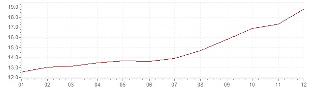 Chart - inflation Italy 1979 (CPI)