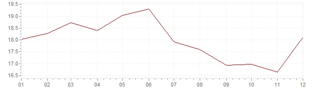 Chart - inflation Italy 1981 (CPI)