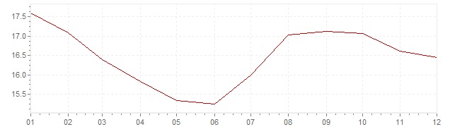 Gráfico - inflación de Italia en 1982 (IPC)
