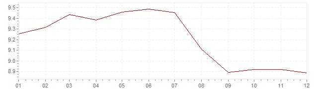 Gráfico – inflação na Itália em 1985 (IPC)