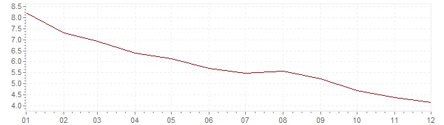 Chart - inflation Italy 1986 (CPI)