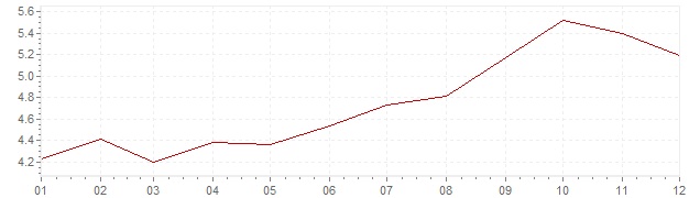 Gráfico – inflação na Itália em 1987 (IPC)