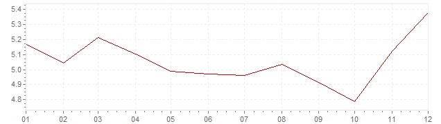 Gráfico - inflación de Italia en 1988 (IPC)