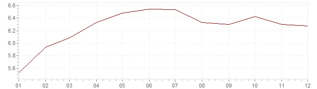 Gráfico – inflação na Itália em 1989 (IPC)