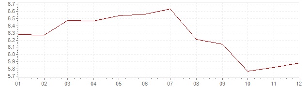 Gráfico - inflación de Italia en 1991 (IPC)