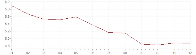 Chart - inflation Italy 1992 (CPI)