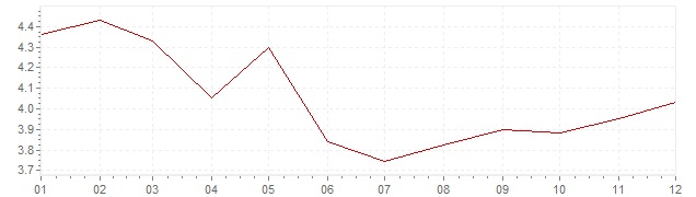 Chart - inflation Italy 1994 (CPI)