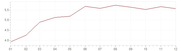 Gráfico – inflação na Itália em 1995 (IPC)