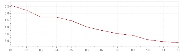 Gráfico – inflação na Itália em 1996 (IPC)