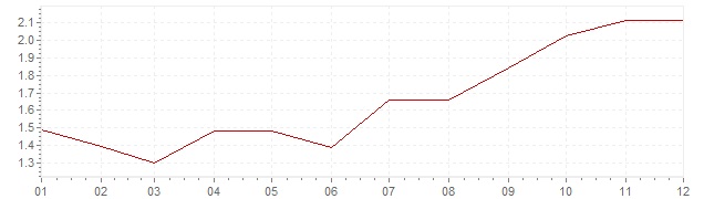 Gráfico – inflação na Itália em 1999 (IPC)