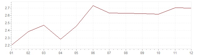 Grafiek - inflatie Italie 2000 (CPI)