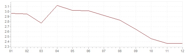Gráfico - inflación de Italia en 2001 (IPC)