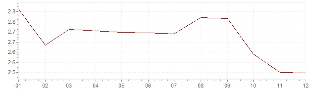 Chart - inflation Italy 2003 (CPI)