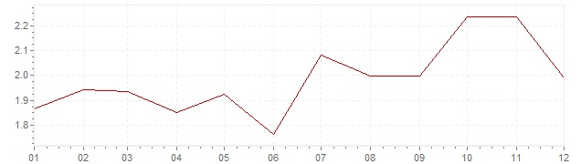 Chart - inflation Italy 2005 (CPI)