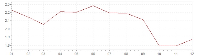 Gráfico – inflação na Itália em 2006 (IPC)