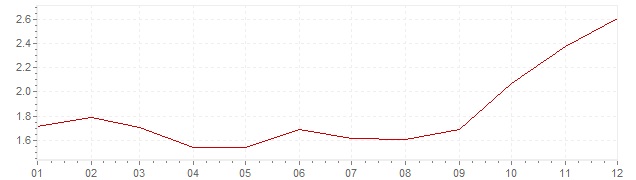 Gráfico - inflación de Italia en 2007 (IPC)
