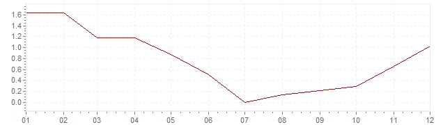 Grafico - inflazione Italia 2009 (CPI)