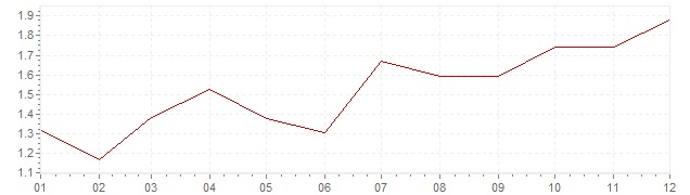 Gráfico - inflación de Italia en 2010 (IPC)