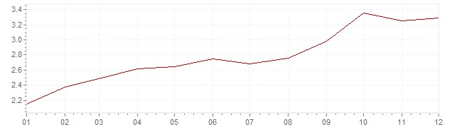 Gráfico – inflação na Itália em 2011 (IPC)