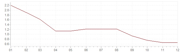 Chart - inflation Italy 2013 (CPI)