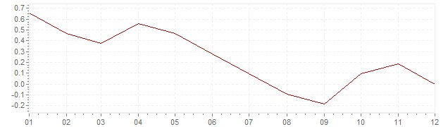 Grafico - inflazione Italia 2014 (CPI)
