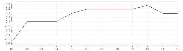 Grafico - inflazione Italia 2015 (CPI)