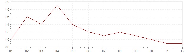 Grafico - inflazione Italia 2017 (CPI)