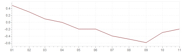 Grafico - inflazione Italia 2020 (CPI)
