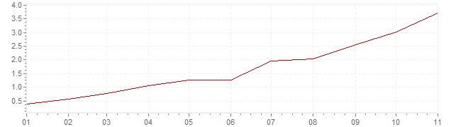 Gráfico - inflación de Italia en 2021 (IPC)