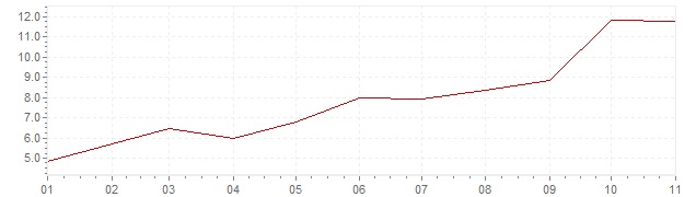 Gráfico - inflación de Italia en 2022 (IPC)