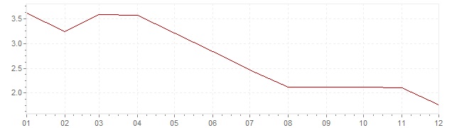 Graphik - Inflation Etats-Unis 1958 (IPC)