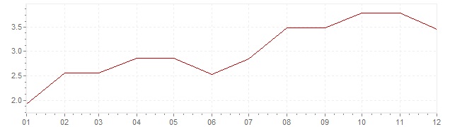 Graphik - Inflation Etats-Unis 1966 (IPC)